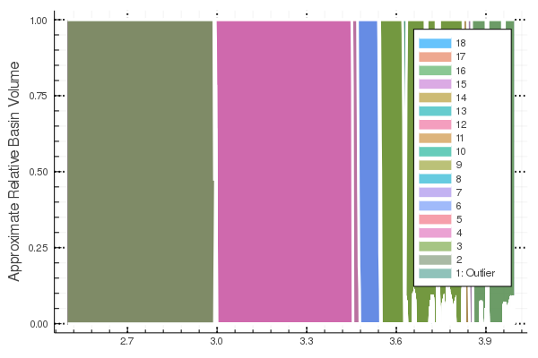 Logistic Map Membership Diagram