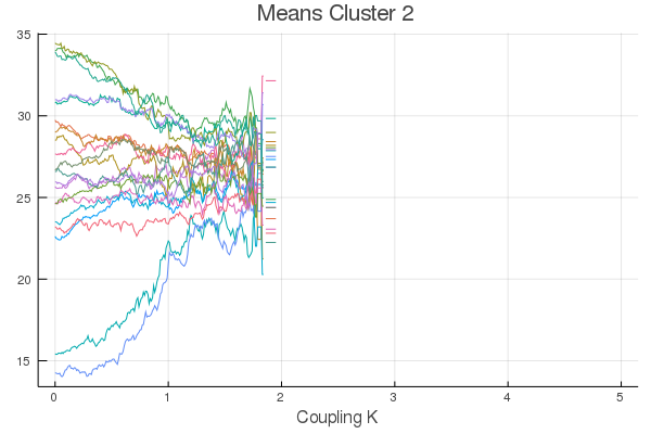 Kuramoto Cluster 2 Means