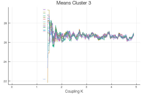 Kuramoto Cluster 3 Means
