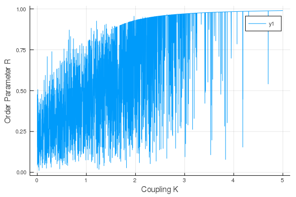 Kuramaoto Order Parameter