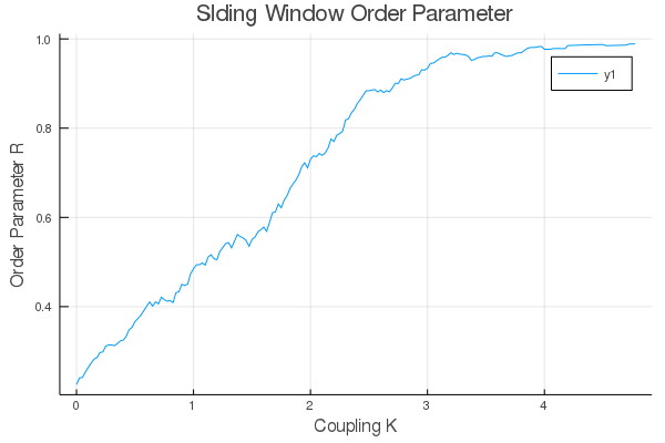 Kuramoto Order Parameter Sliding Window